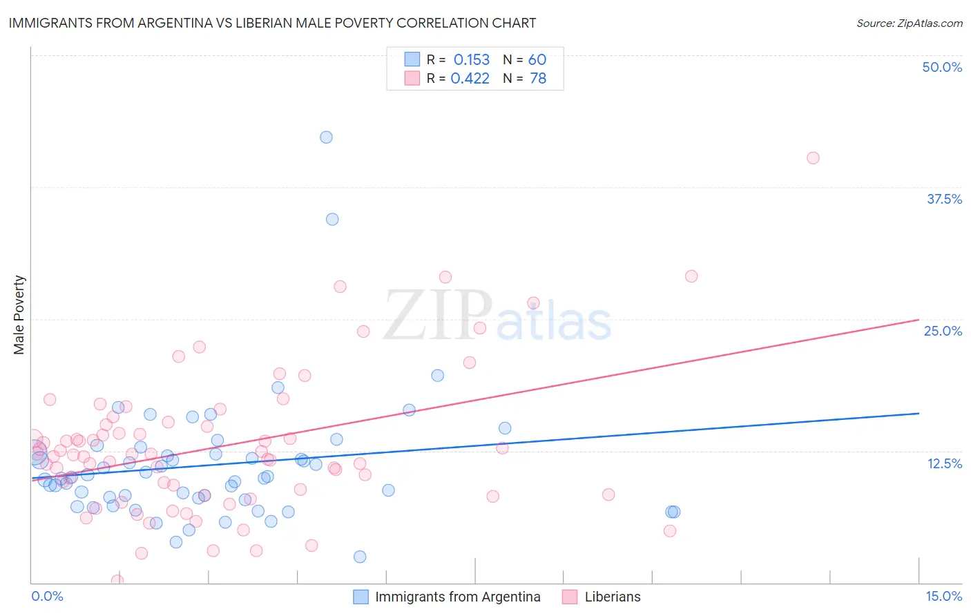 Immigrants from Argentina vs Liberian Male Poverty