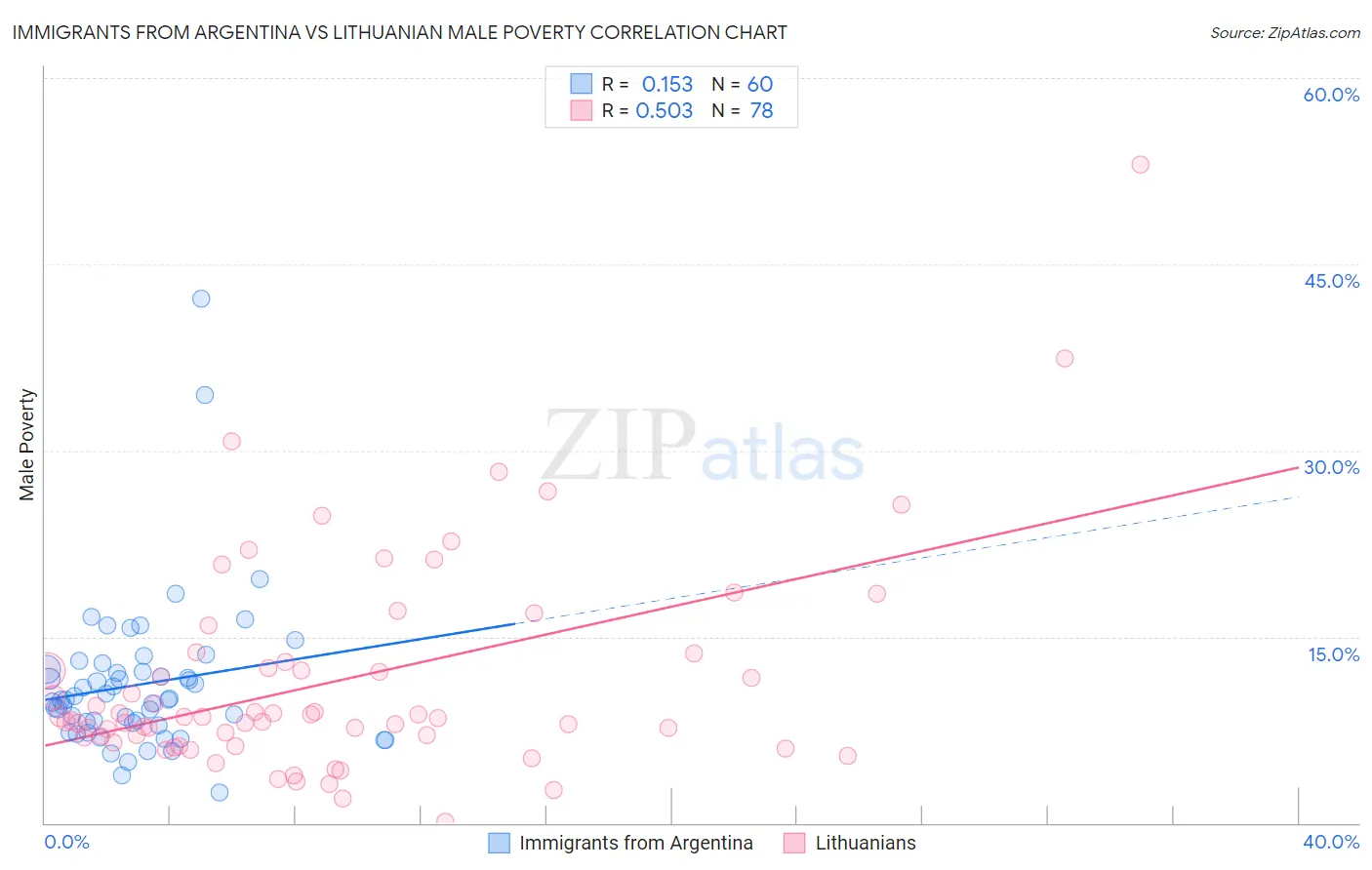 Immigrants from Argentina vs Lithuanian Male Poverty