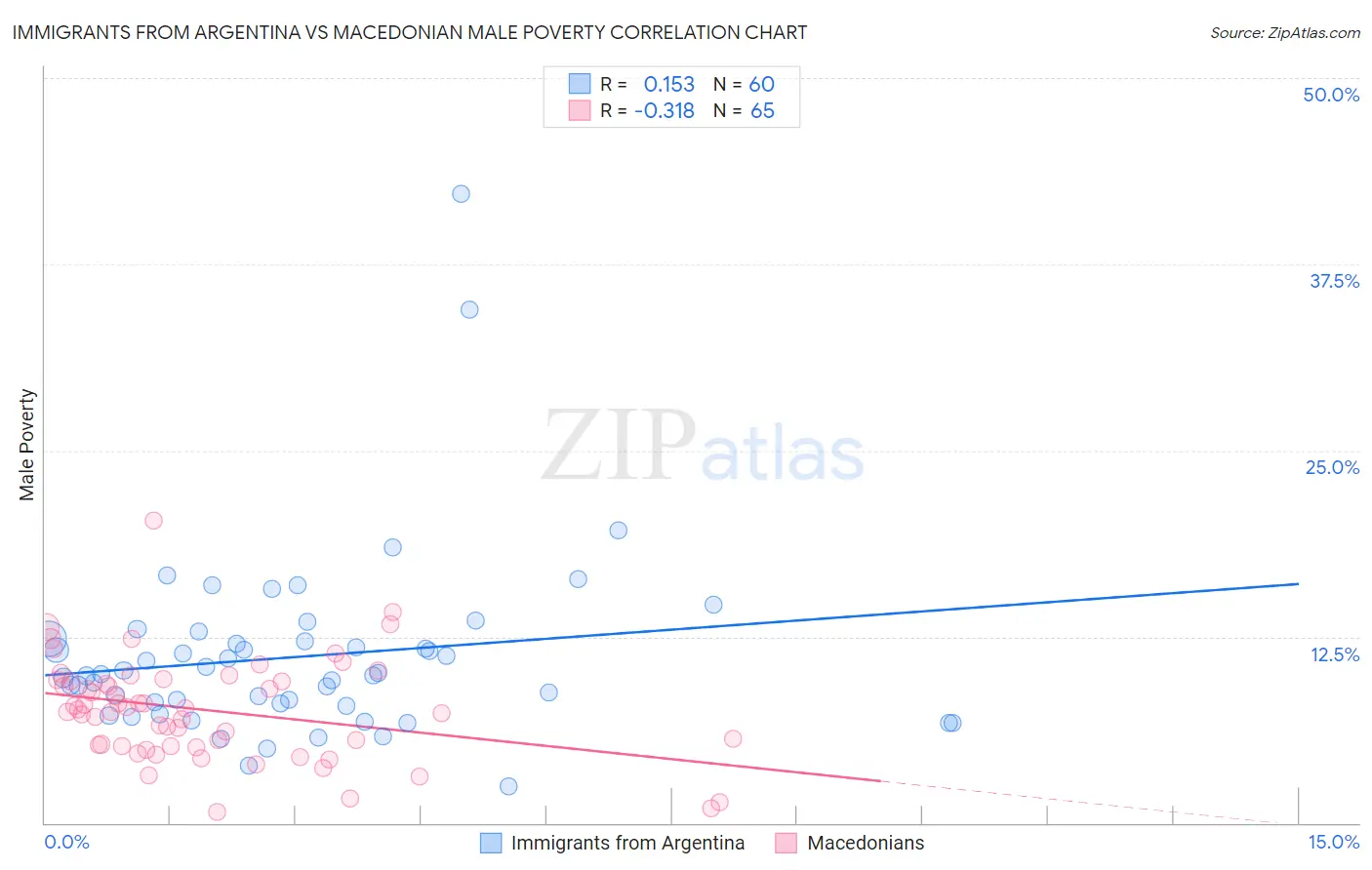 Immigrants from Argentina vs Macedonian Male Poverty