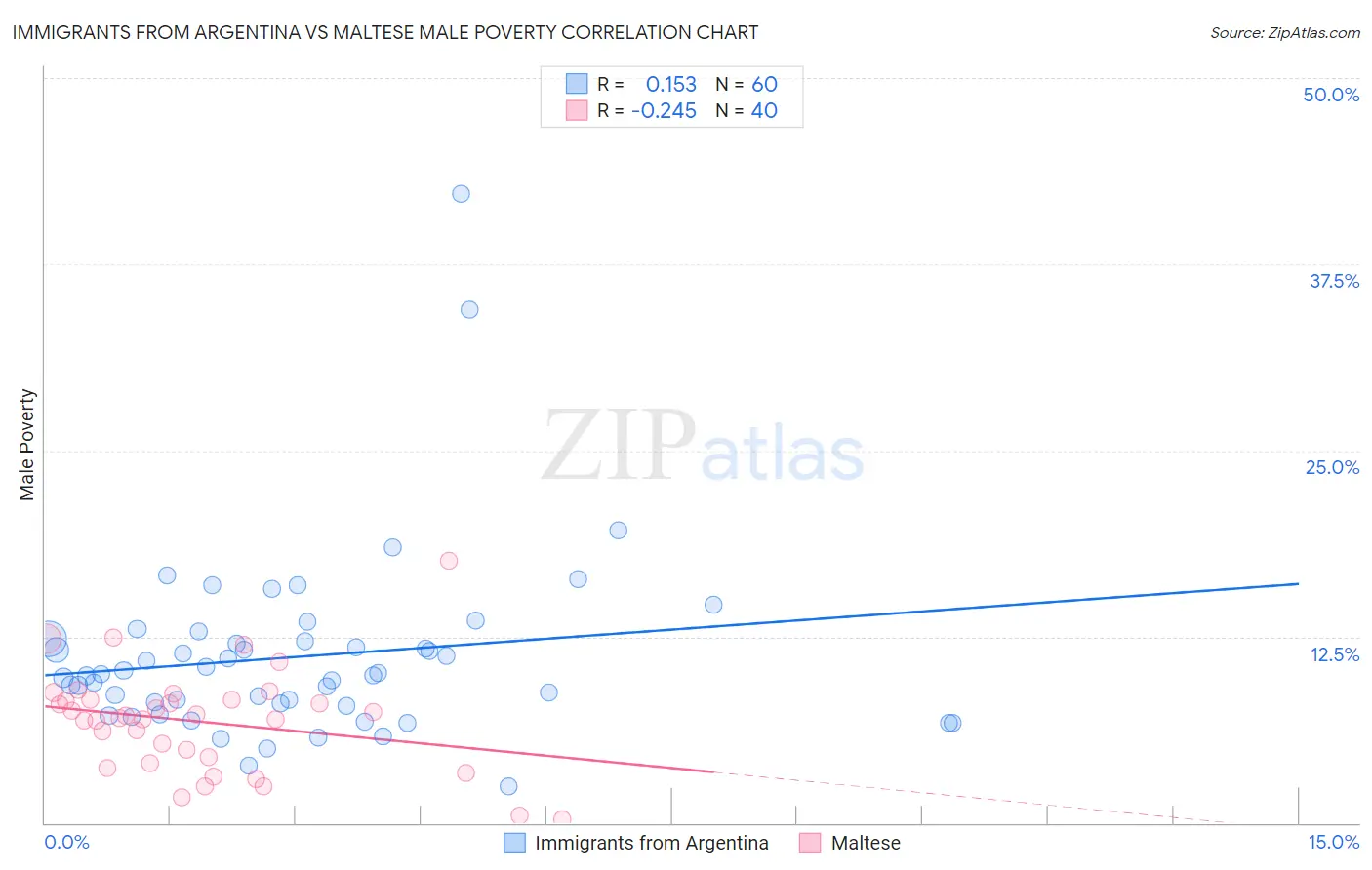 Immigrants from Argentina vs Maltese Male Poverty