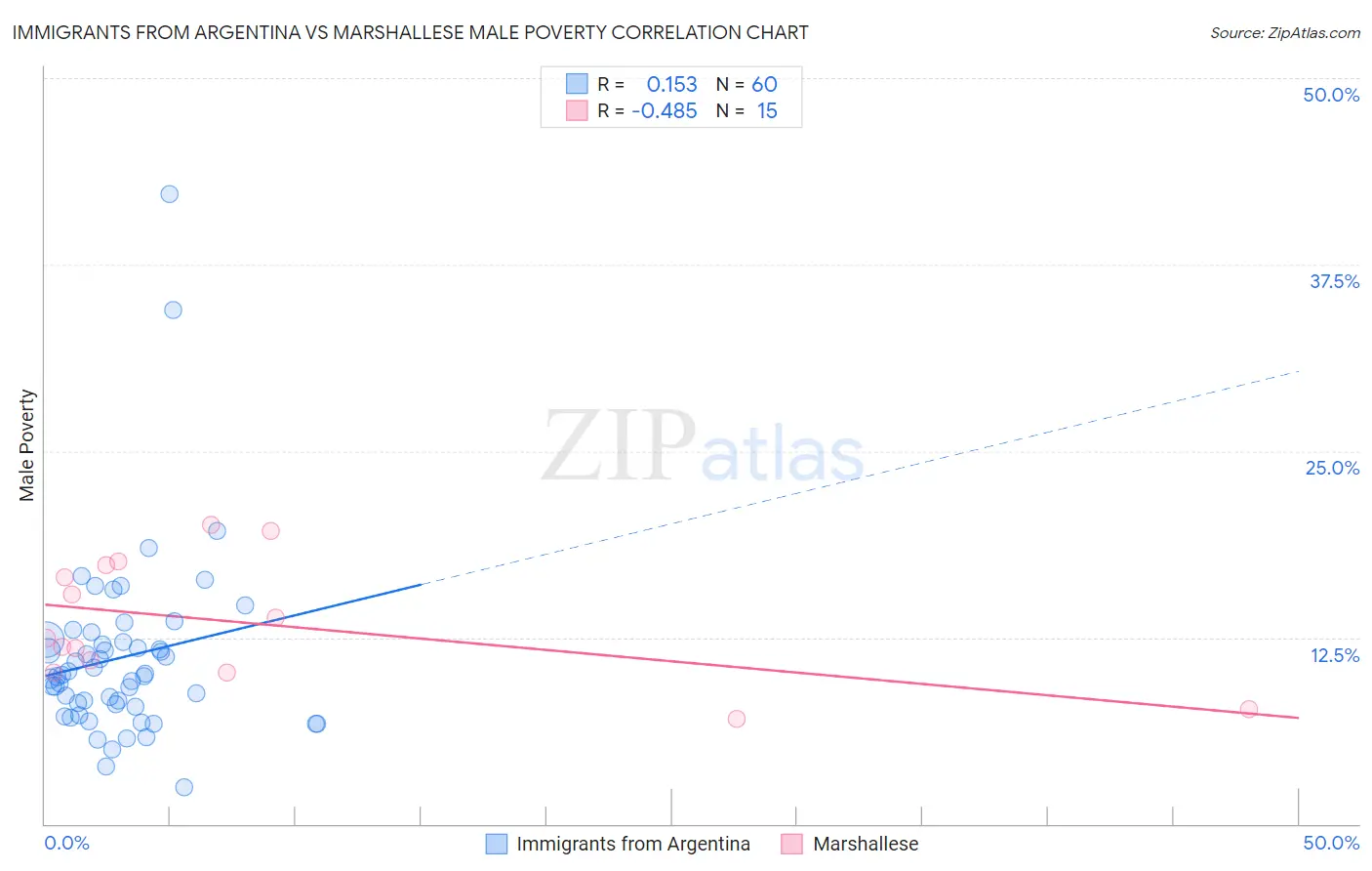 Immigrants from Argentina vs Marshallese Male Poverty