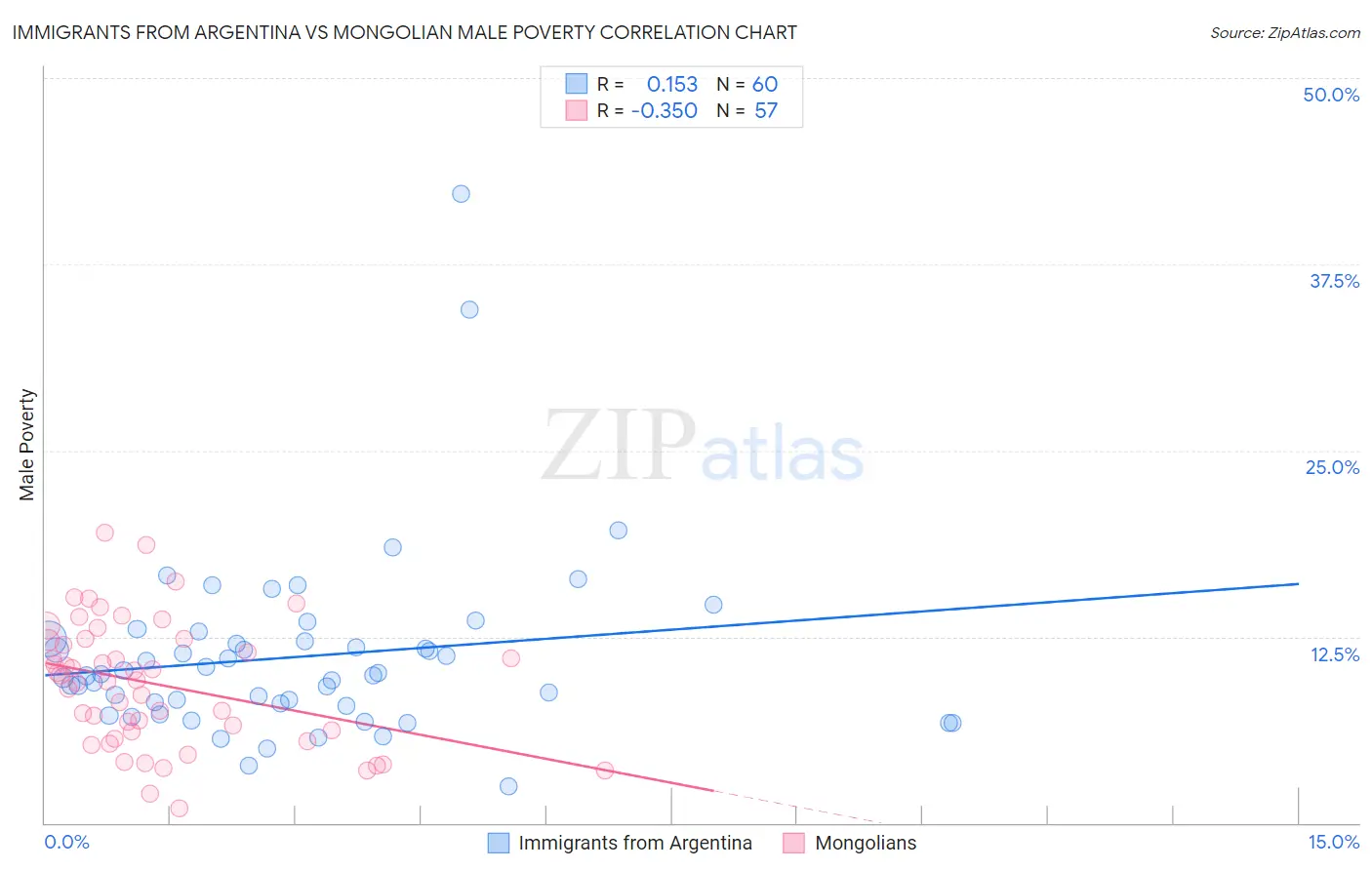 Immigrants from Argentina vs Mongolian Male Poverty