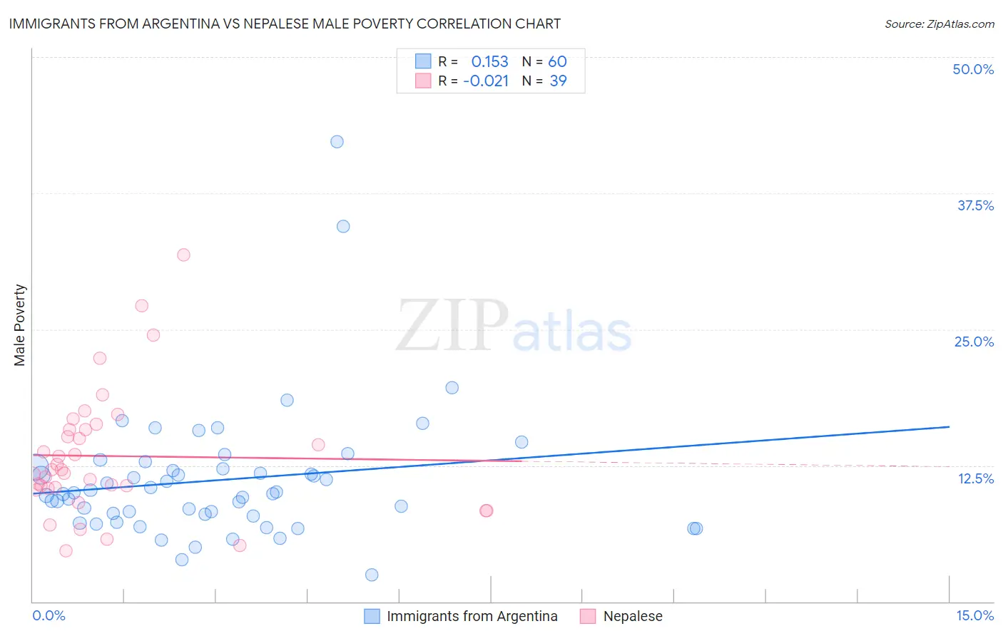 Immigrants from Argentina vs Nepalese Male Poverty