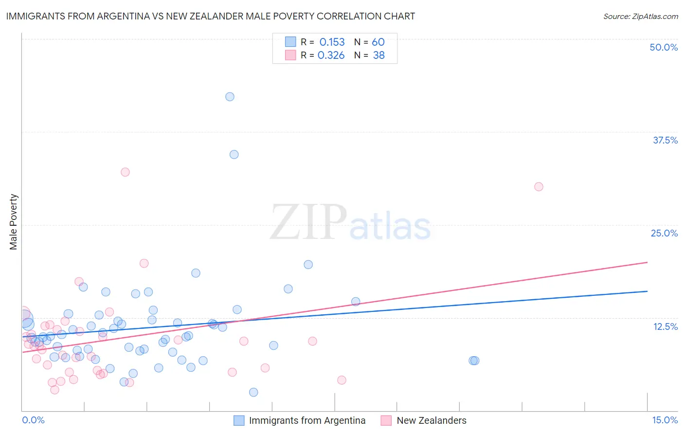 Immigrants from Argentina vs New Zealander Male Poverty