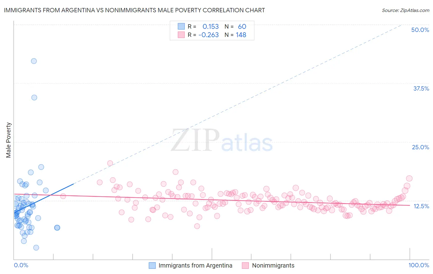 Immigrants from Argentina vs Nonimmigrants Male Poverty