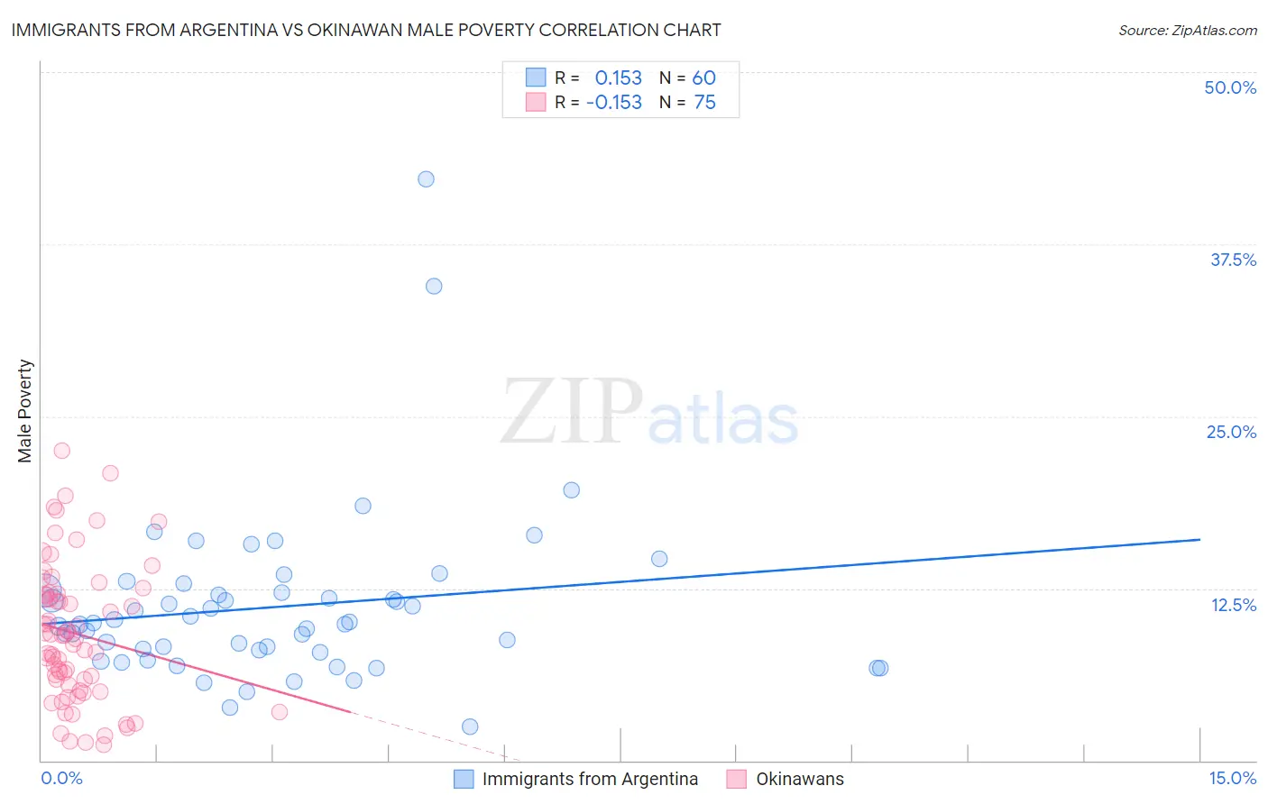 Immigrants from Argentina vs Okinawan Male Poverty