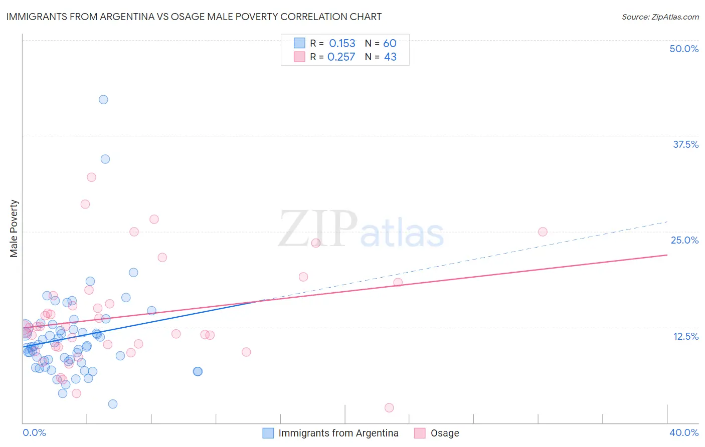 Immigrants from Argentina vs Osage Male Poverty