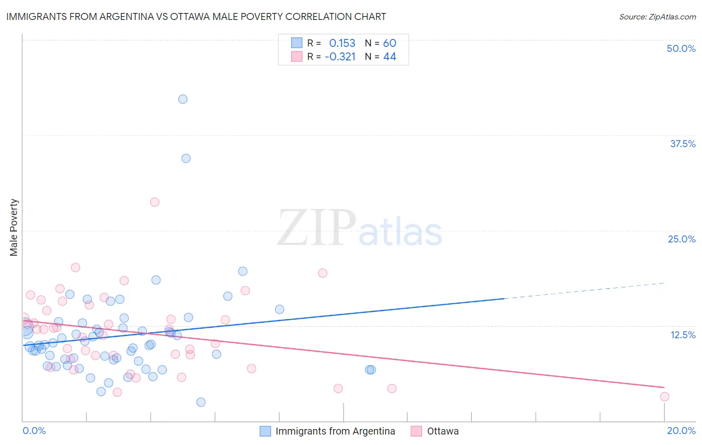 Immigrants from Argentina vs Ottawa Male Poverty