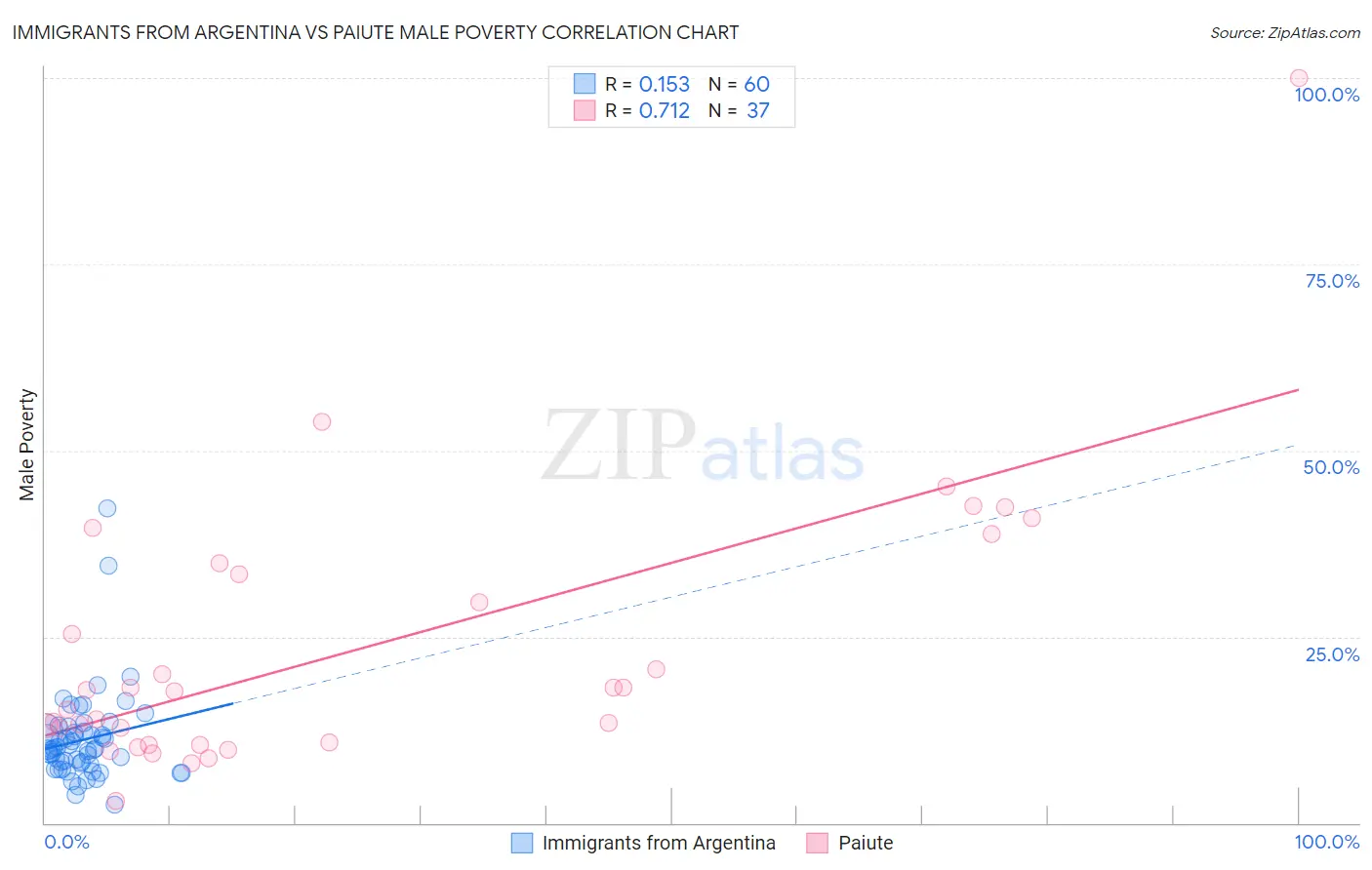 Immigrants from Argentina vs Paiute Male Poverty