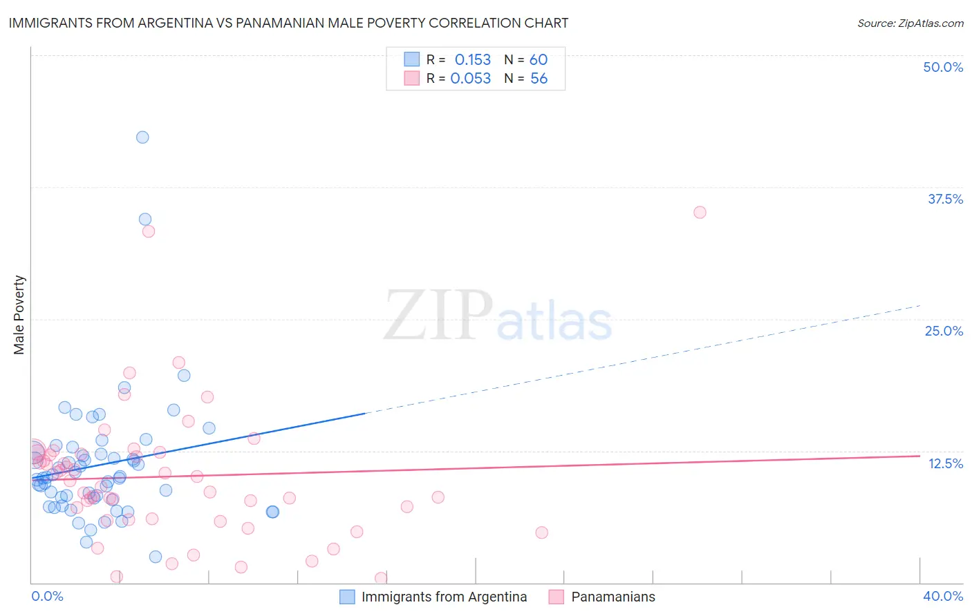 Immigrants from Argentina vs Panamanian Male Poverty