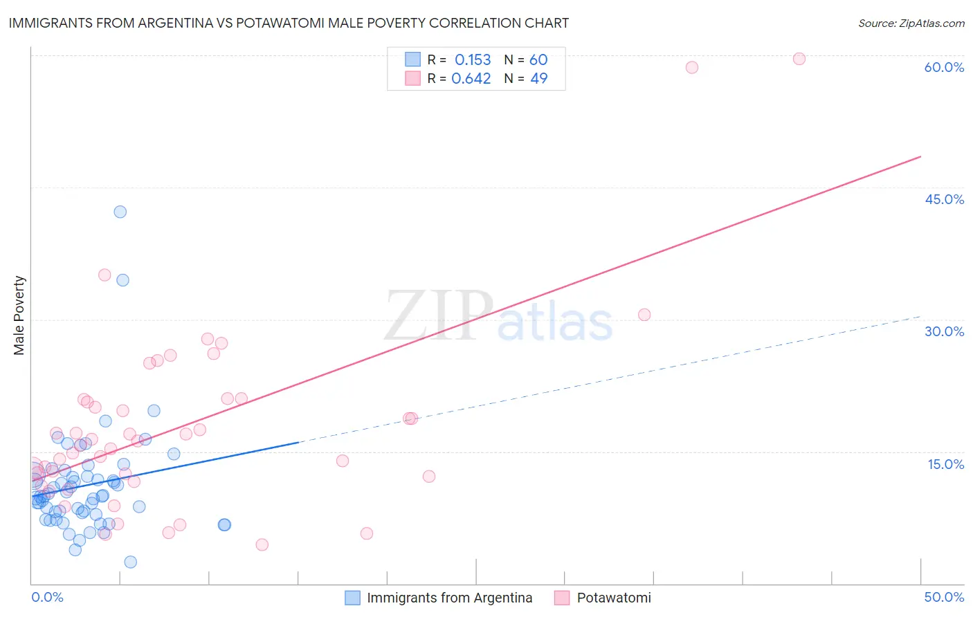 Immigrants from Argentina vs Potawatomi Male Poverty