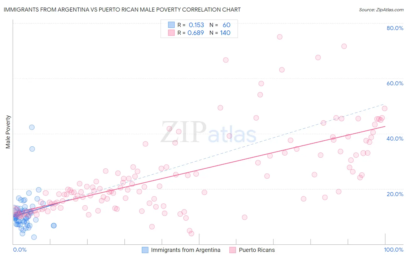 Immigrants from Argentina vs Puerto Rican Male Poverty