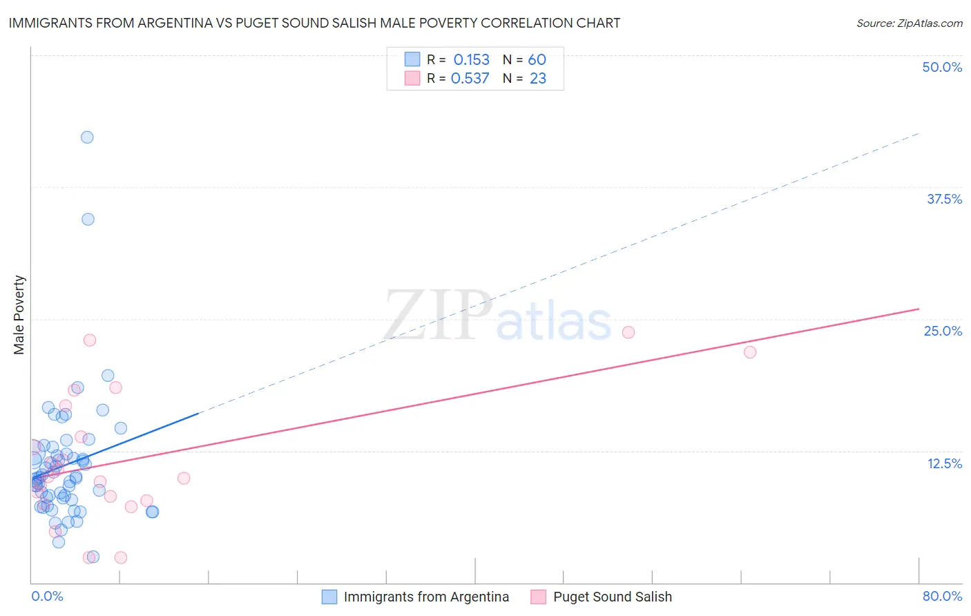 Immigrants from Argentina vs Puget Sound Salish Male Poverty