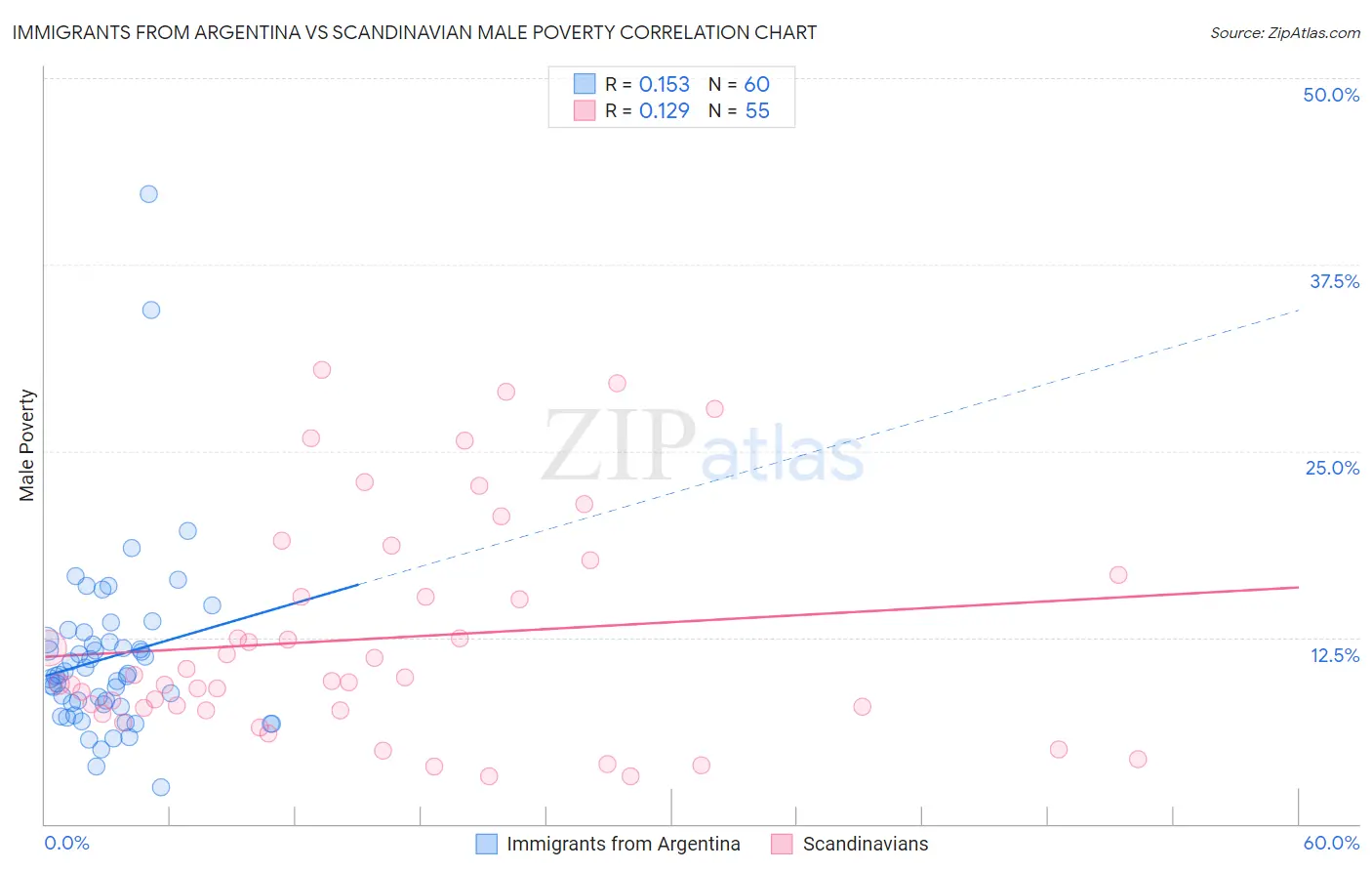 Immigrants from Argentina vs Scandinavian Male Poverty