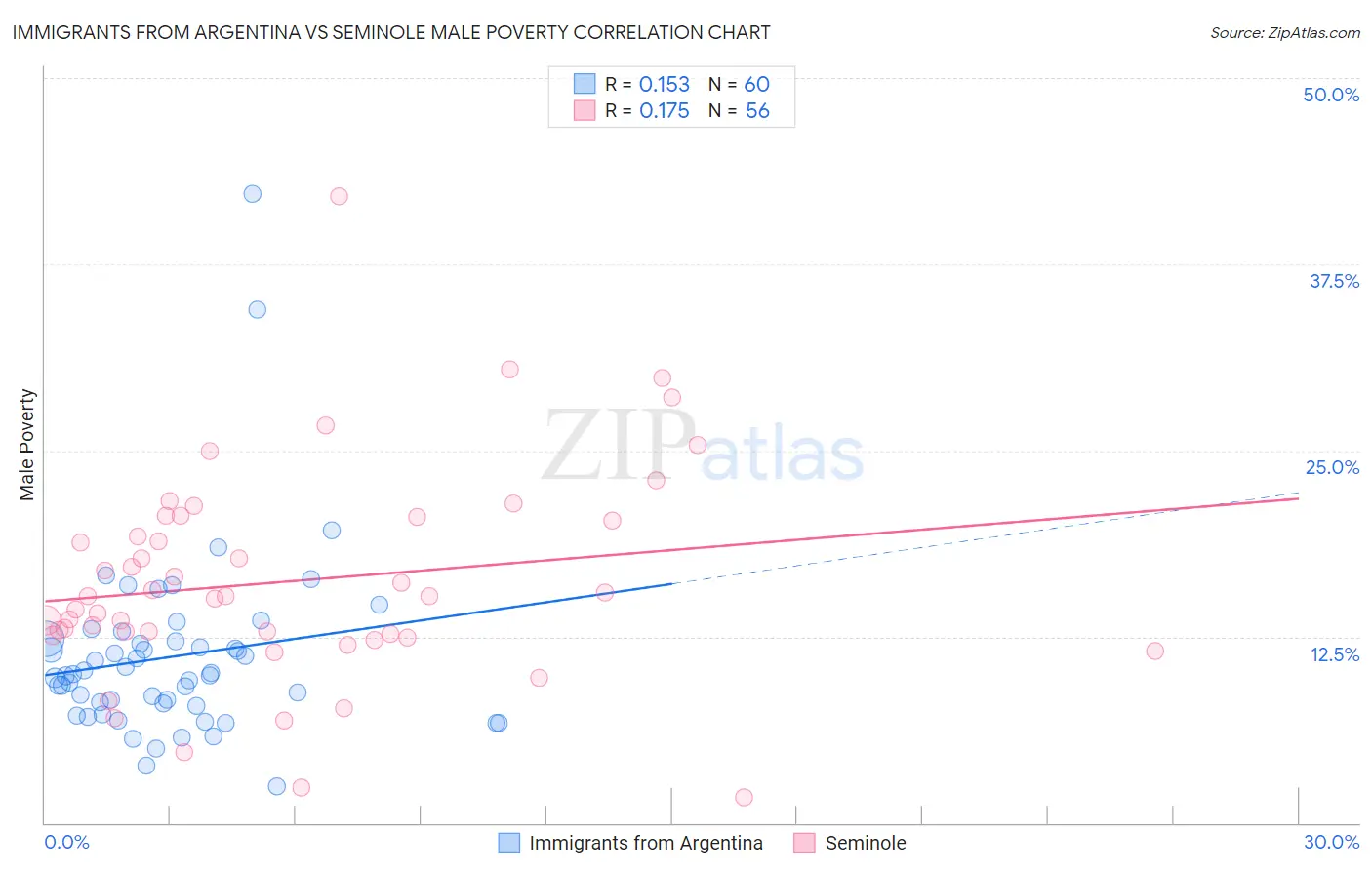 Immigrants from Argentina vs Seminole Male Poverty