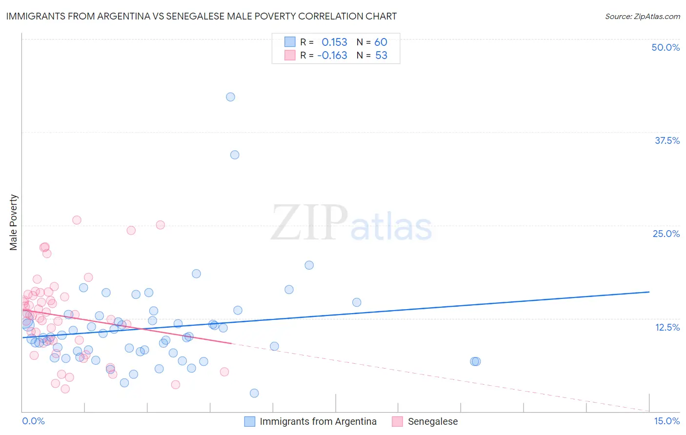 Immigrants from Argentina vs Senegalese Male Poverty