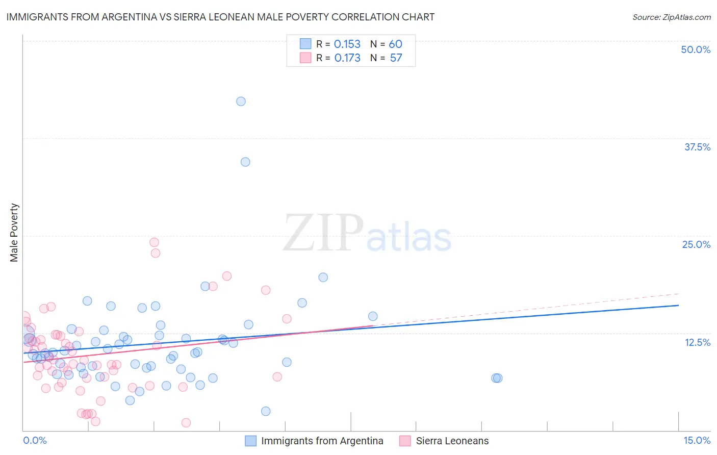 Immigrants from Argentina vs Sierra Leonean Male Poverty