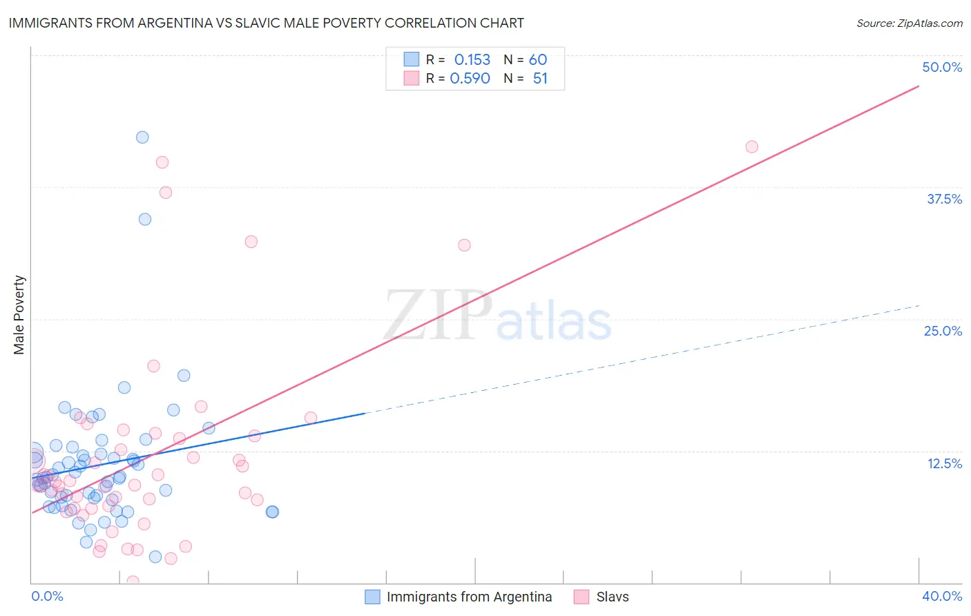 Immigrants from Argentina vs Slavic Male Poverty