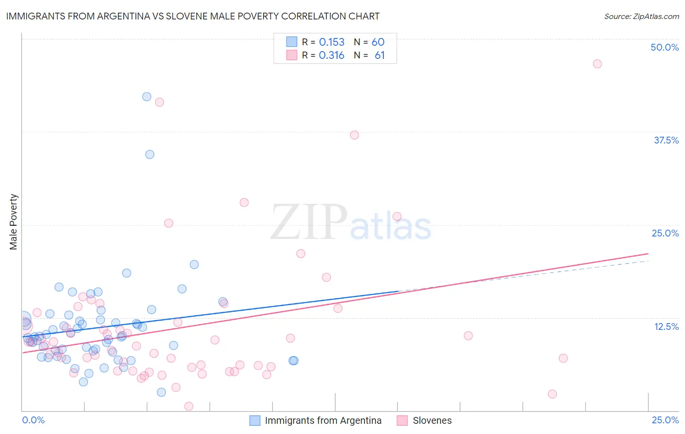 Immigrants from Argentina vs Slovene Male Poverty