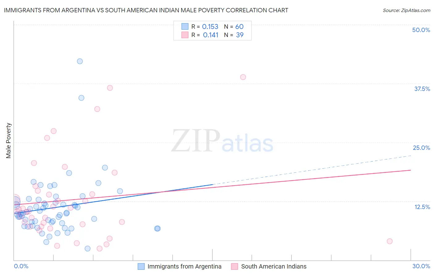 Immigrants from Argentina vs South American Indian Male Poverty