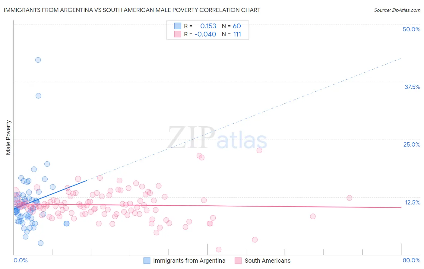 Immigrants from Argentina vs South American Male Poverty
