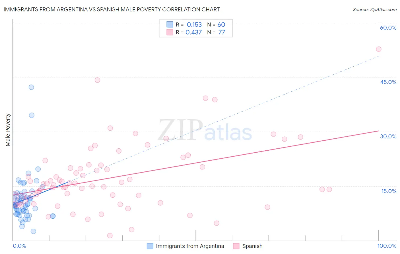 Immigrants from Argentina vs Spanish Male Poverty