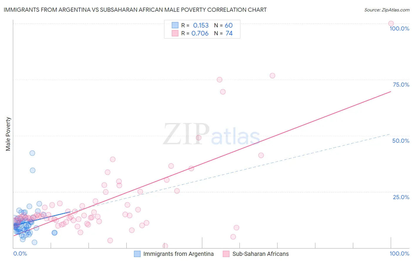 Immigrants from Argentina vs Subsaharan African Male Poverty