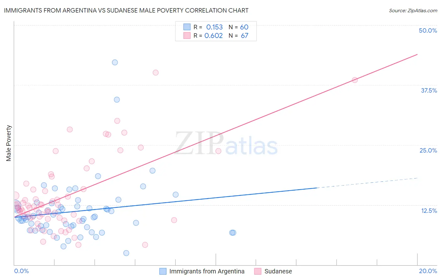 Immigrants from Argentina vs Sudanese Male Poverty
