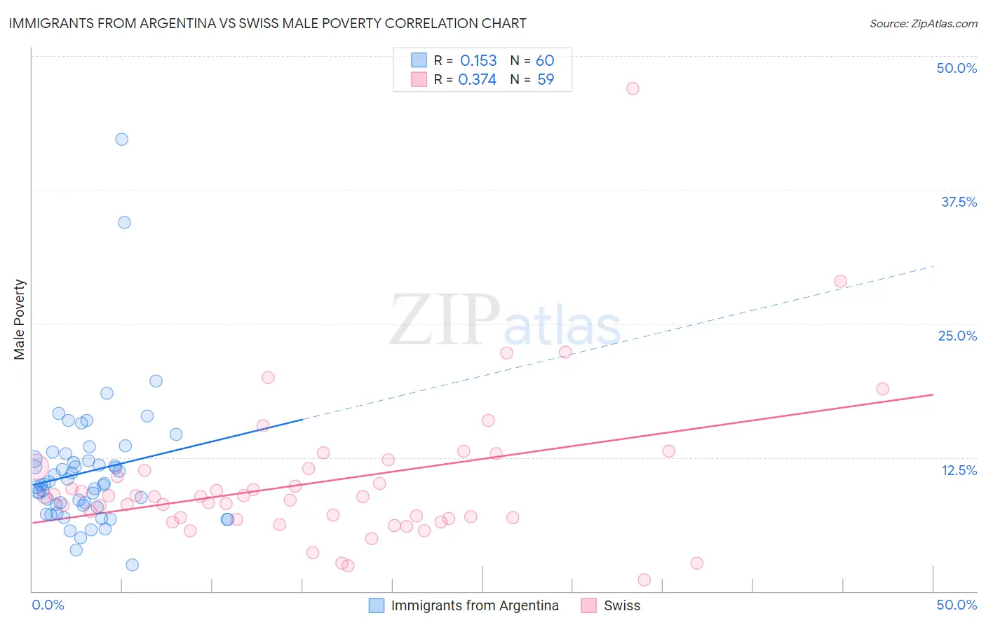Immigrants from Argentina vs Swiss Male Poverty