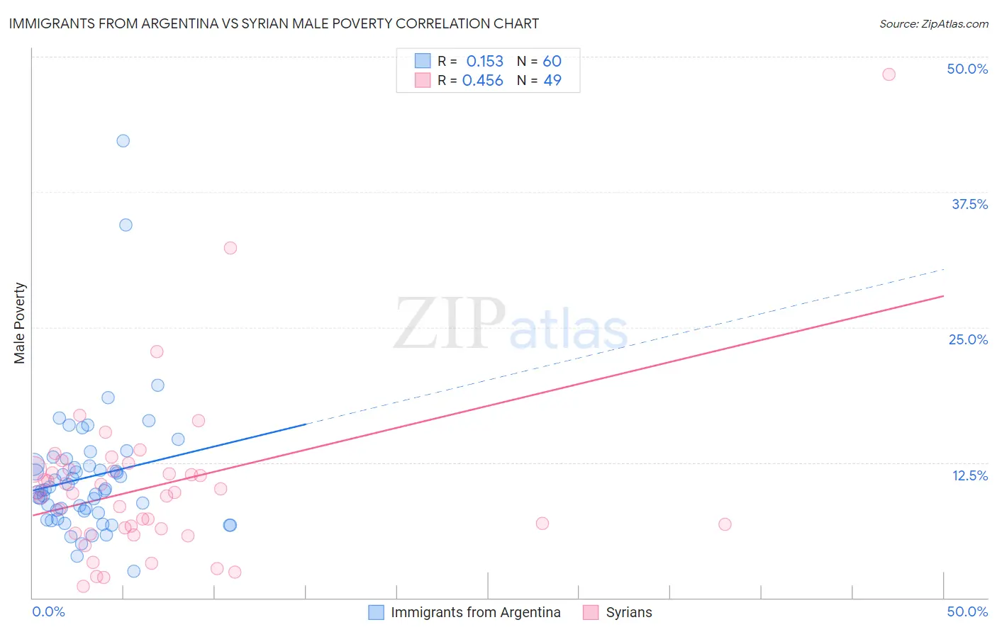 Immigrants from Argentina vs Syrian Male Poverty