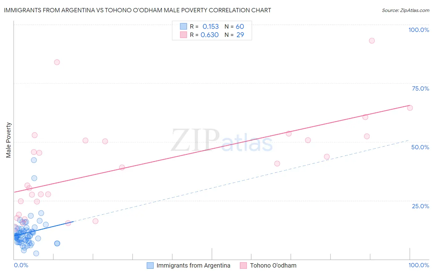 Immigrants from Argentina vs Tohono O'odham Male Poverty