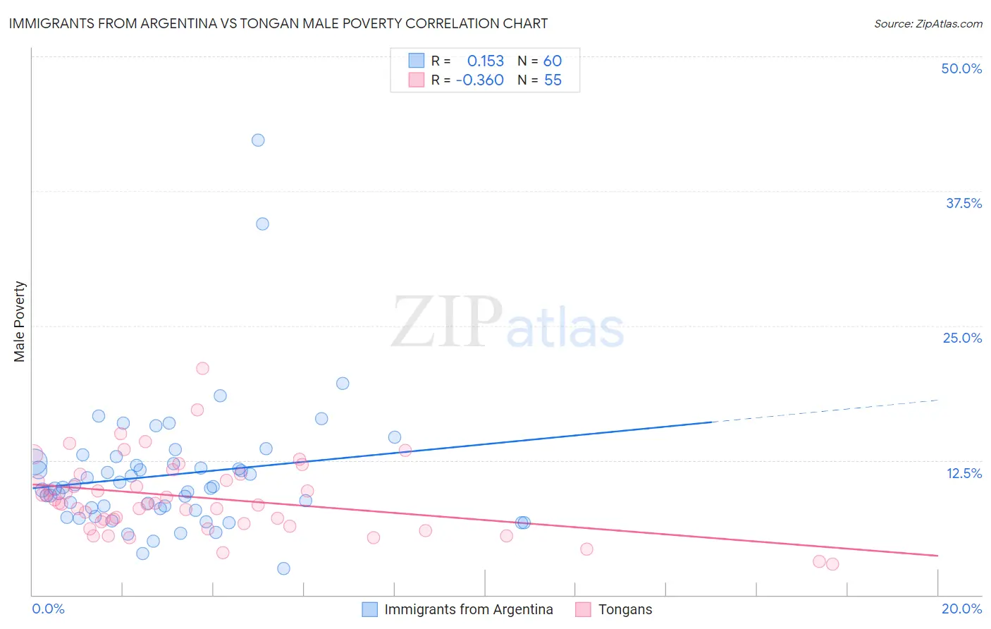 Immigrants from Argentina vs Tongan Male Poverty