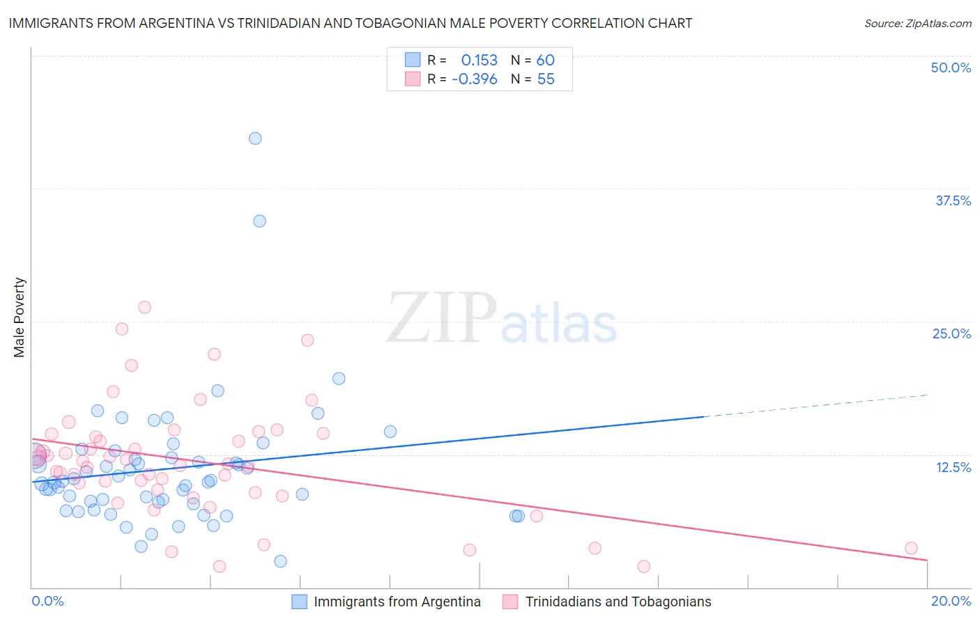 Immigrants from Argentina vs Trinidadian and Tobagonian Male Poverty