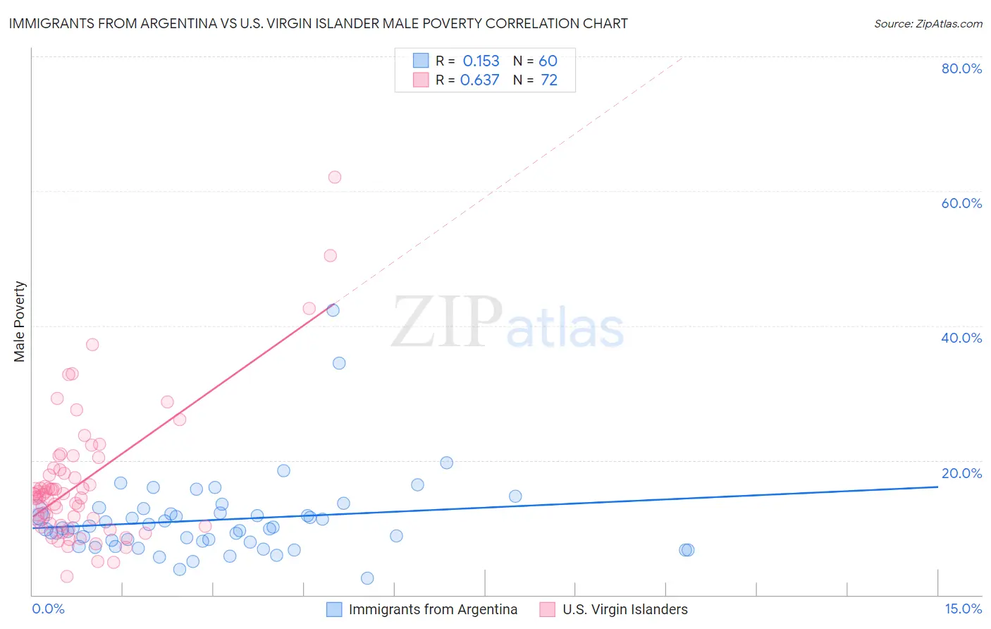 Immigrants from Argentina vs U.S. Virgin Islander Male Poverty