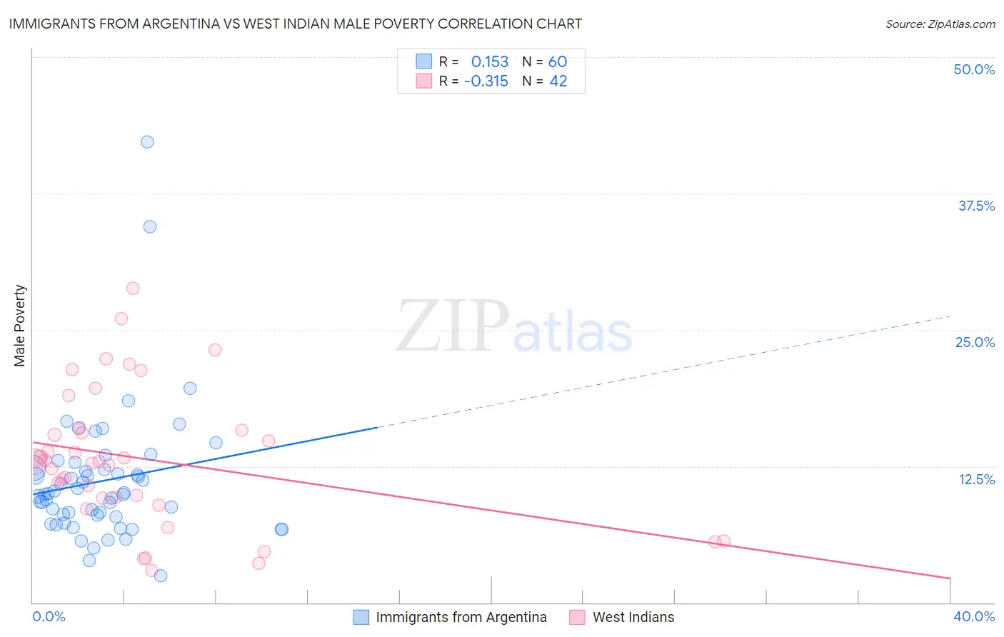 Immigrants from Argentina vs West Indian Male Poverty