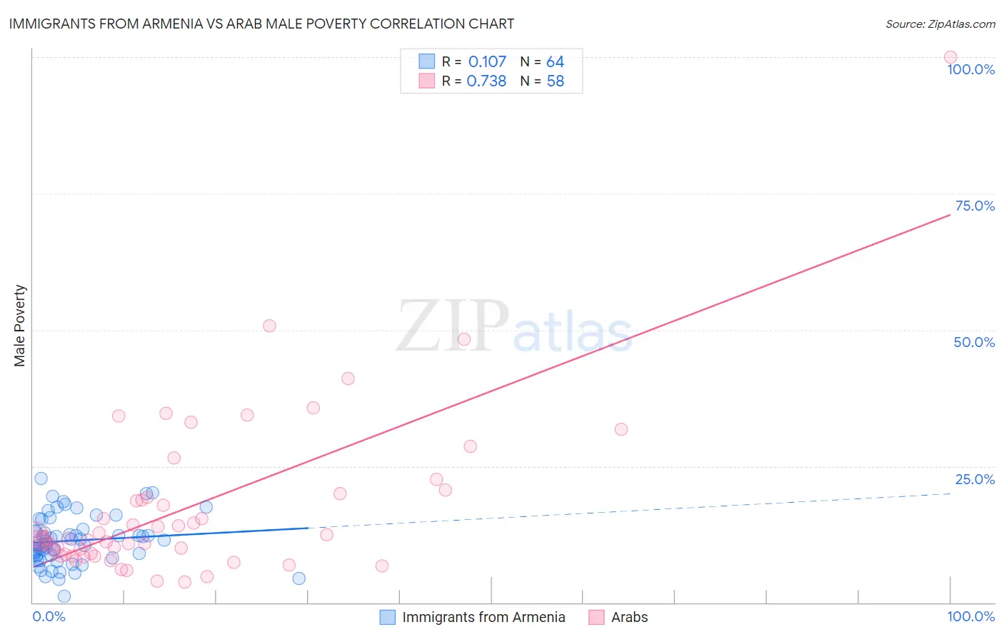 Immigrants from Armenia vs Arab Male Poverty