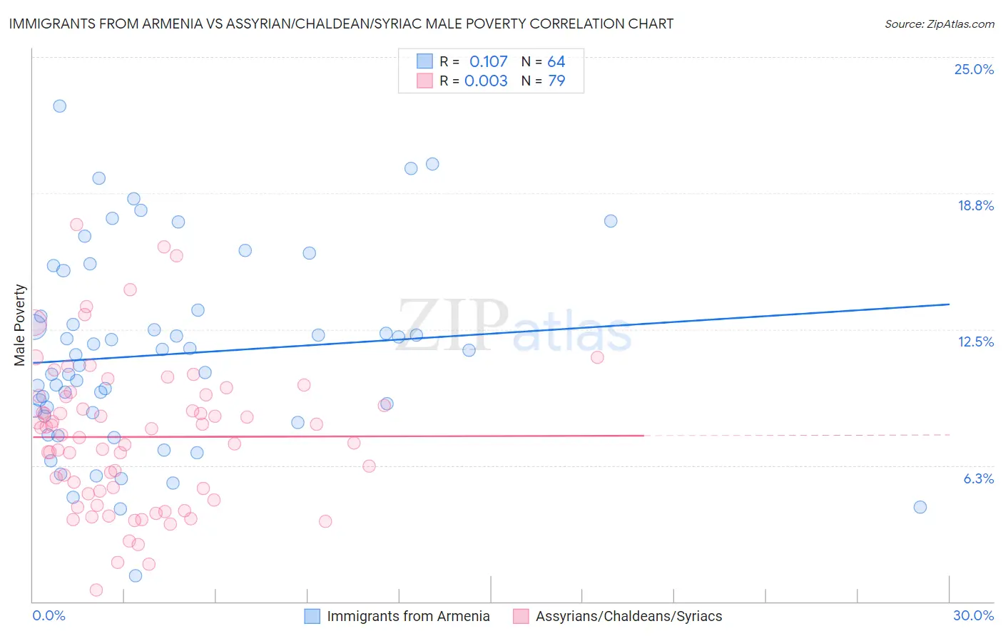 Immigrants from Armenia vs Assyrian/Chaldean/Syriac Male Poverty