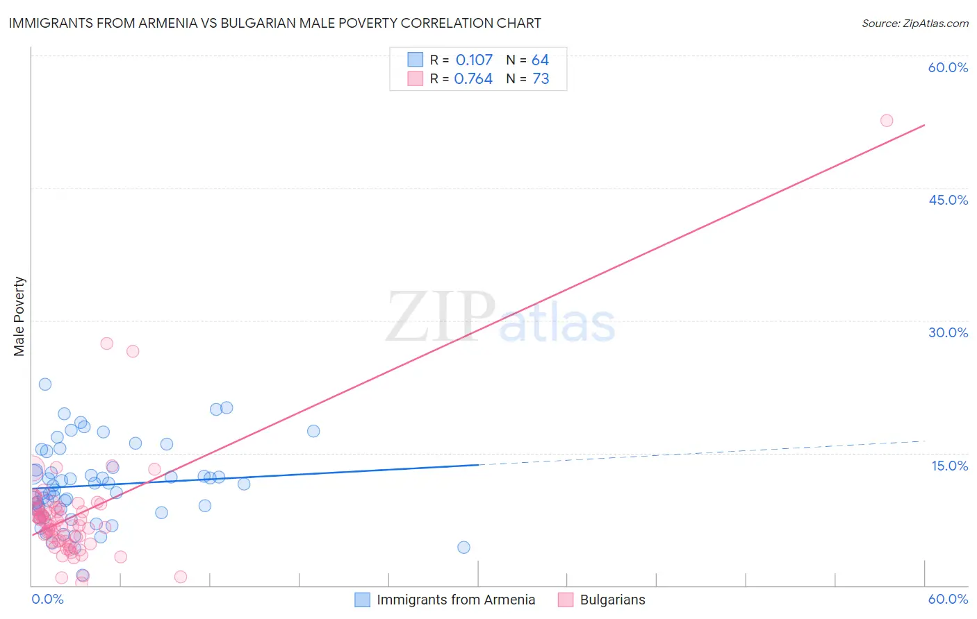 Immigrants from Armenia vs Bulgarian Male Poverty