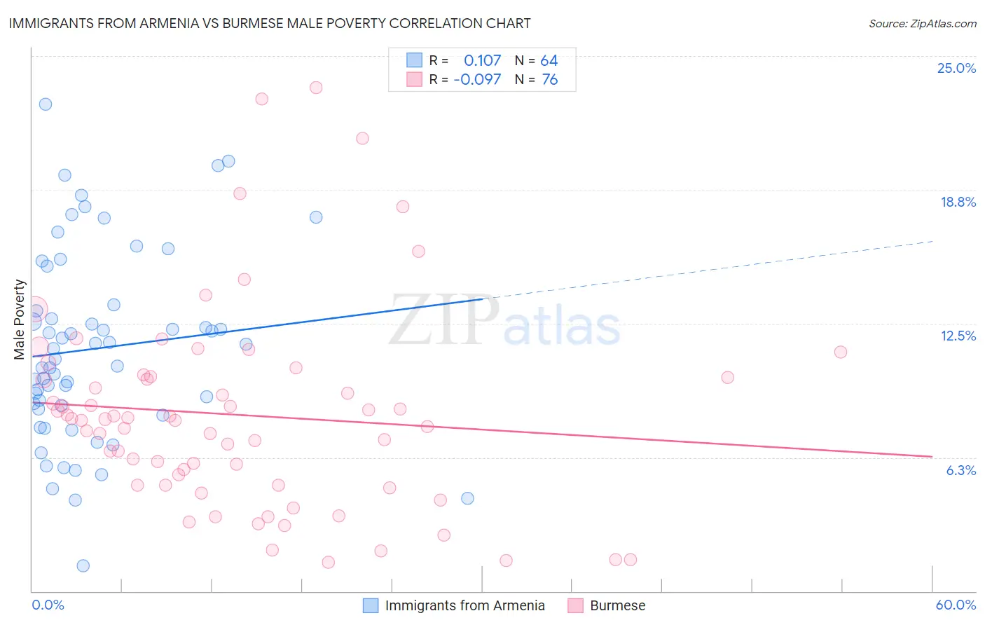Immigrants from Armenia vs Burmese Male Poverty