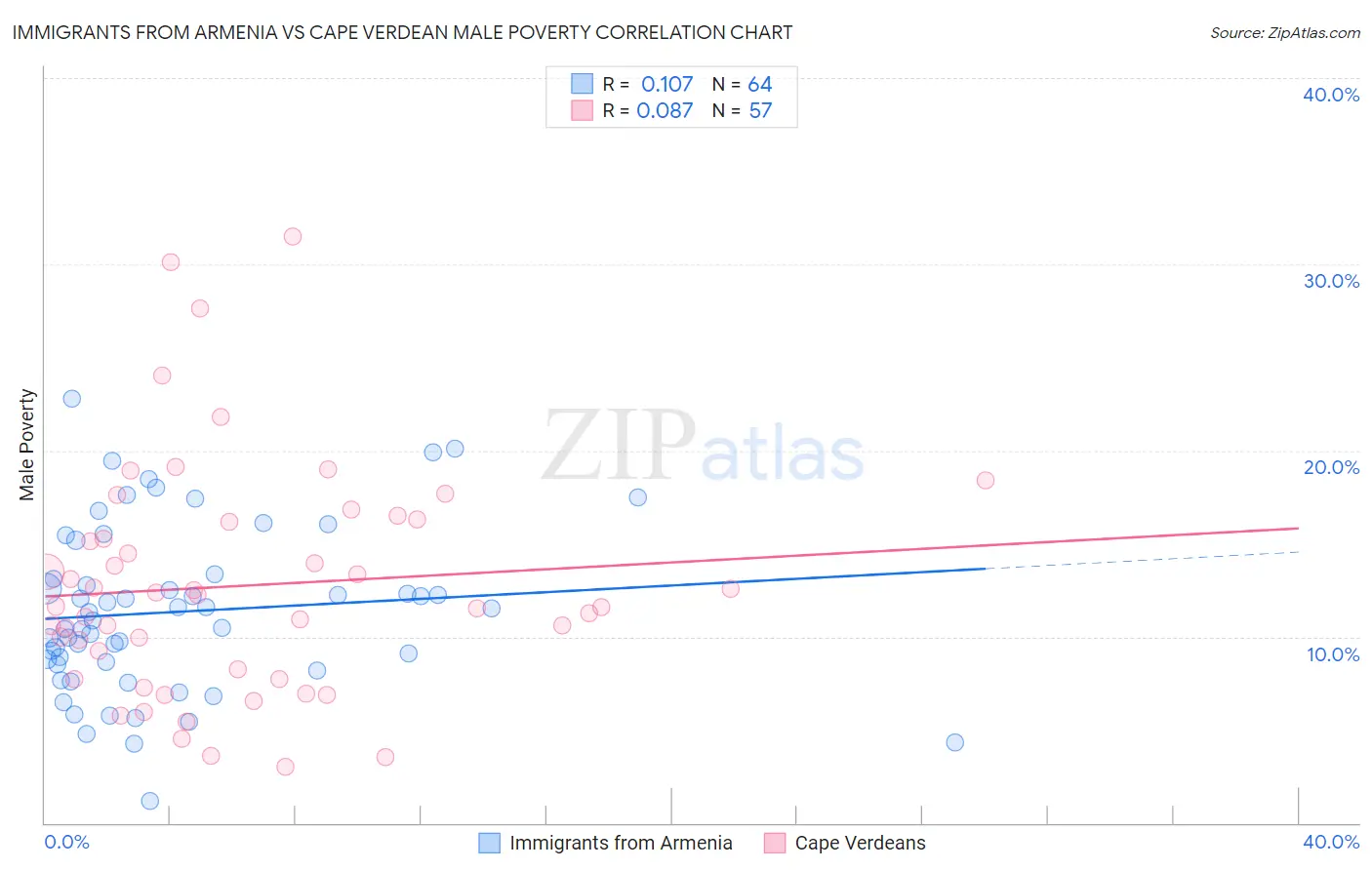 Immigrants from Armenia vs Cape Verdean Male Poverty