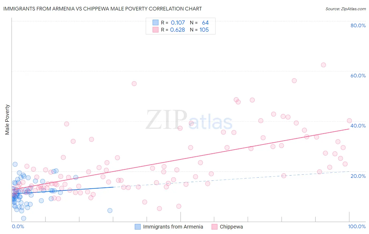Immigrants from Armenia vs Chippewa Male Poverty