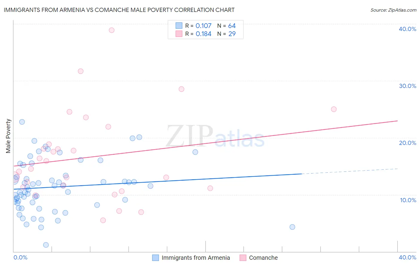 Immigrants from Armenia vs Comanche Male Poverty