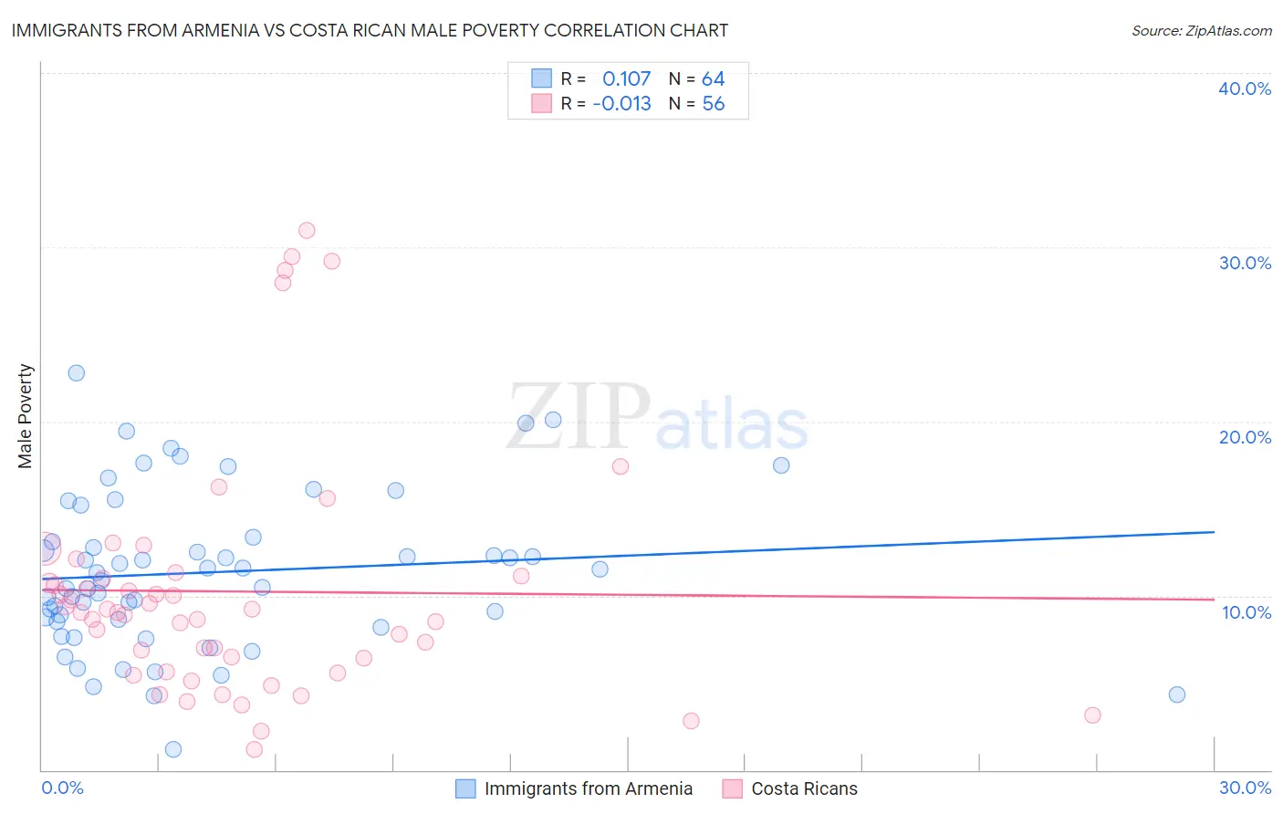 Immigrants from Armenia vs Costa Rican Male Poverty