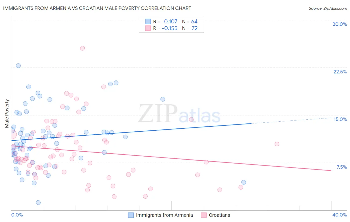 Immigrants from Armenia vs Croatian Male Poverty