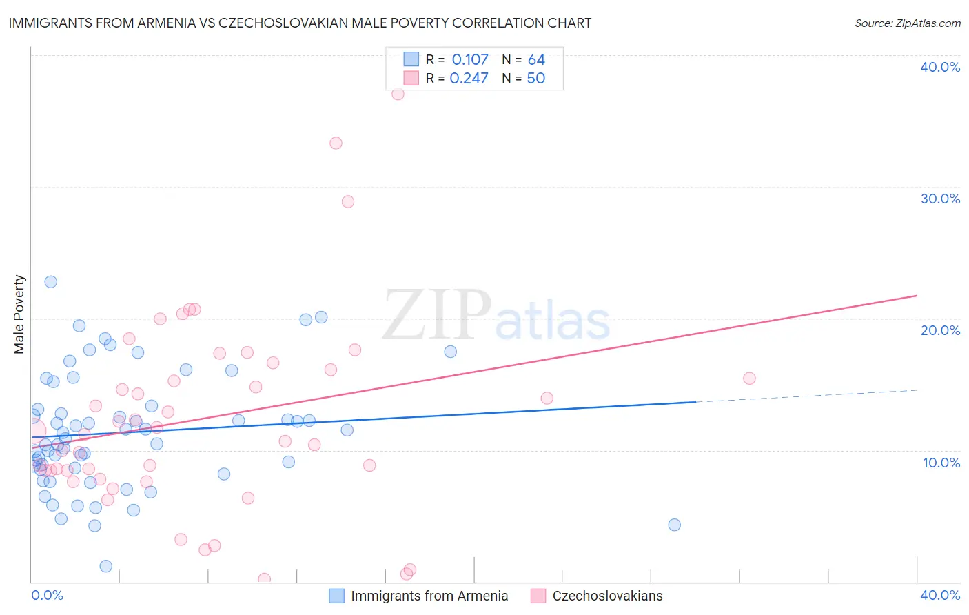 Immigrants from Armenia vs Czechoslovakian Male Poverty