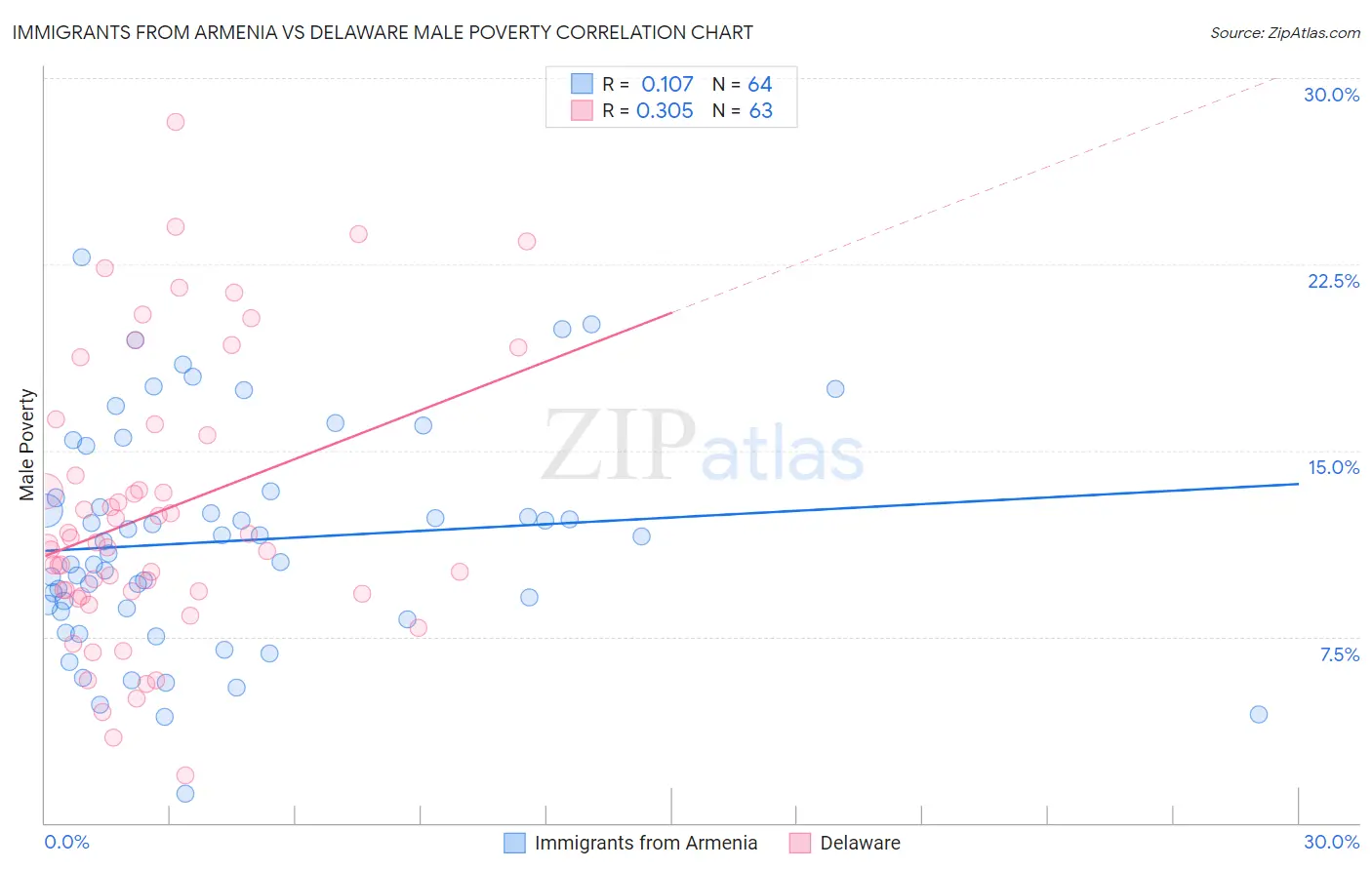 Immigrants from Armenia vs Delaware Male Poverty