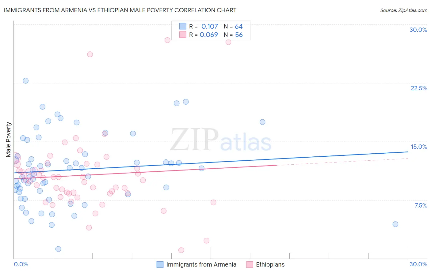 Immigrants from Armenia vs Ethiopian Male Poverty