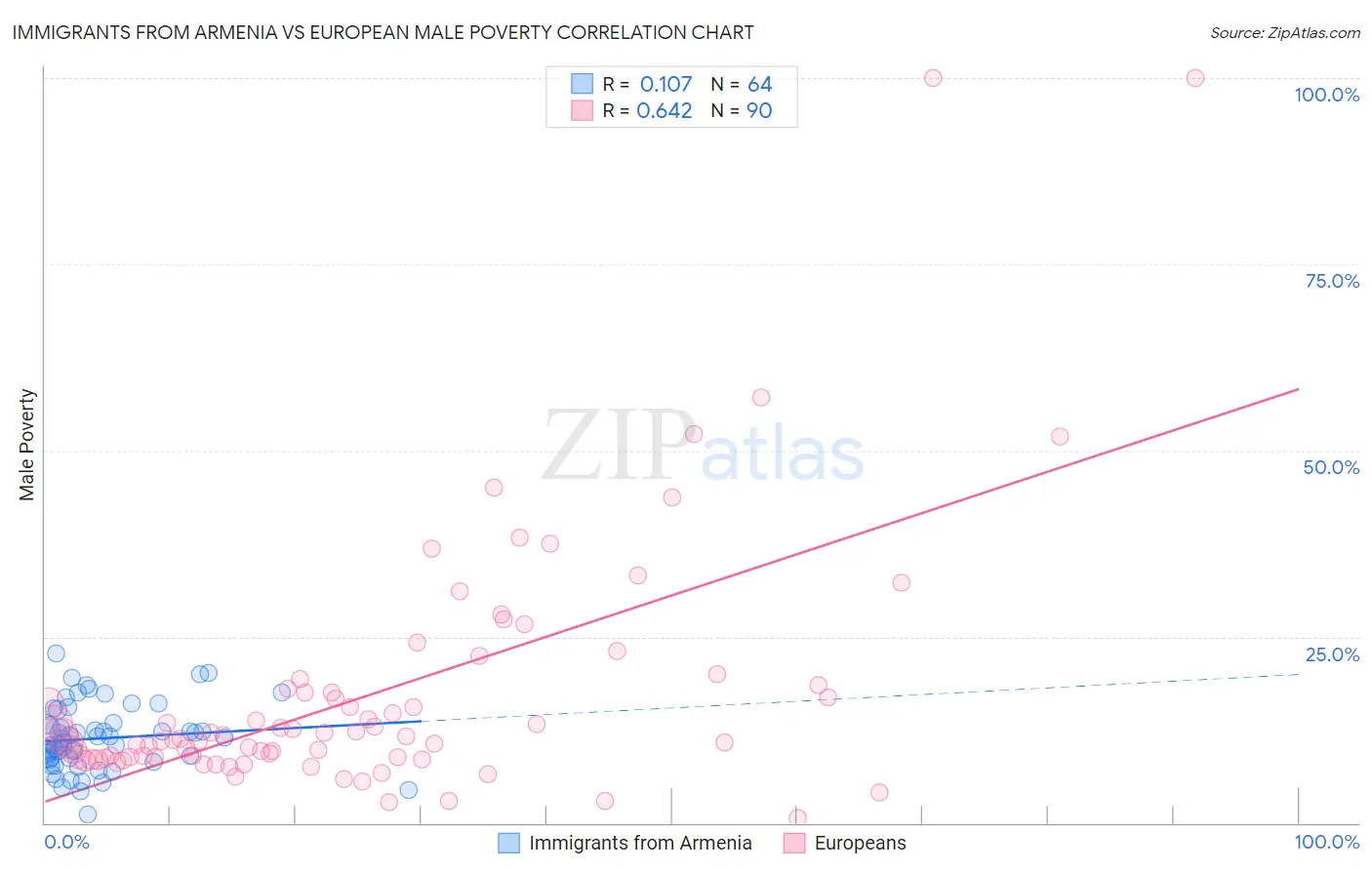 Immigrants from Armenia vs European Male Poverty