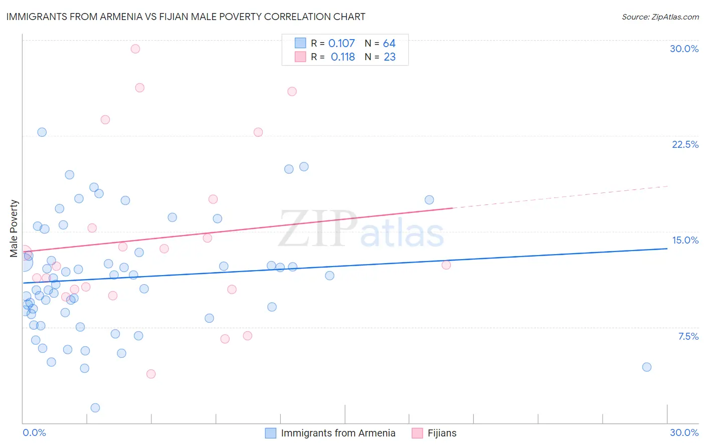 Immigrants from Armenia vs Fijian Male Poverty