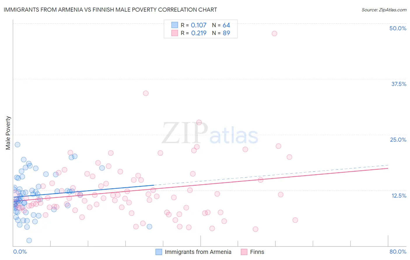 Immigrants from Armenia vs Finnish Male Poverty